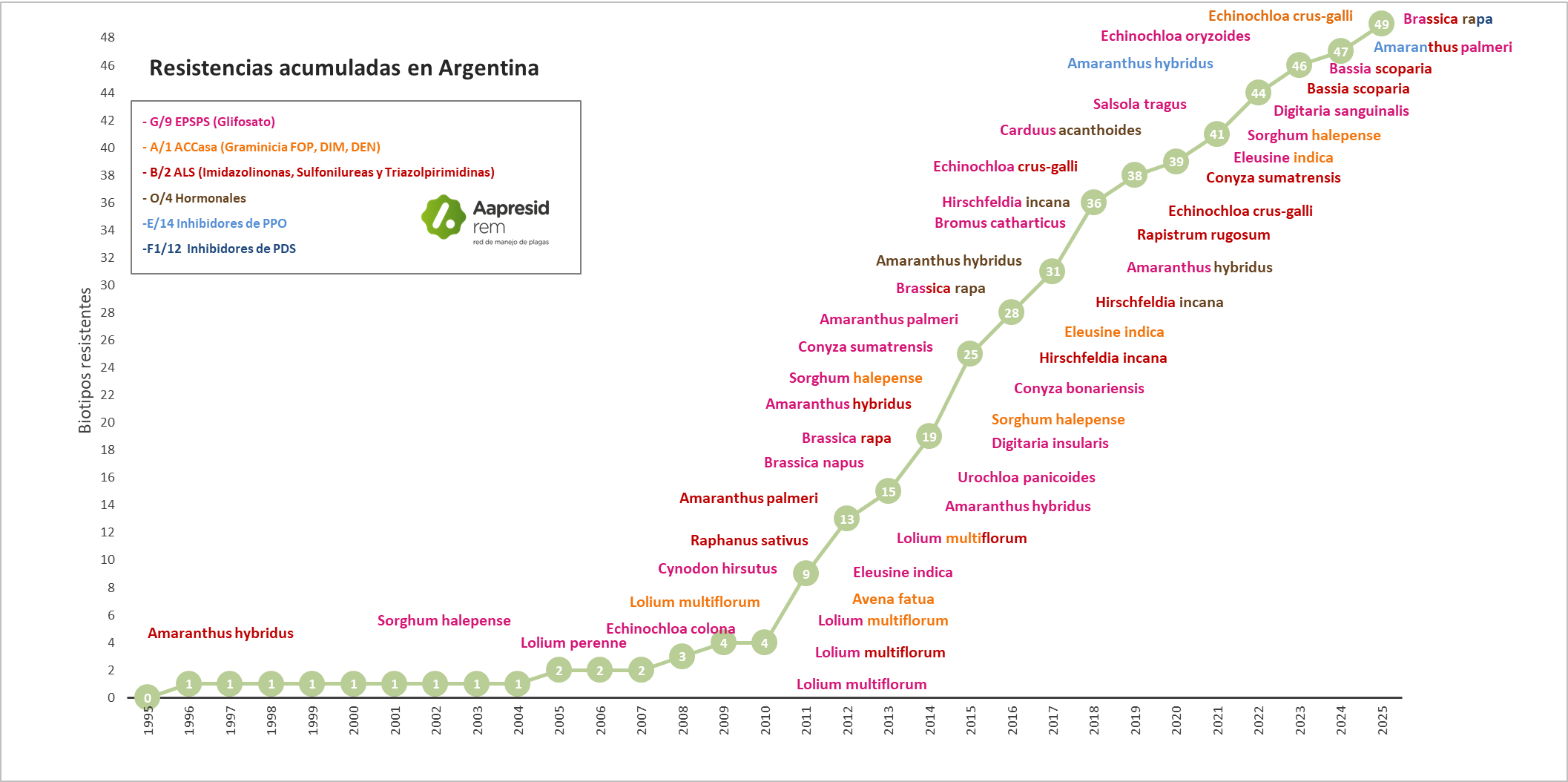 Imagen Senasa. Gráfic de resistencias acumuladas a diciembre de 2023